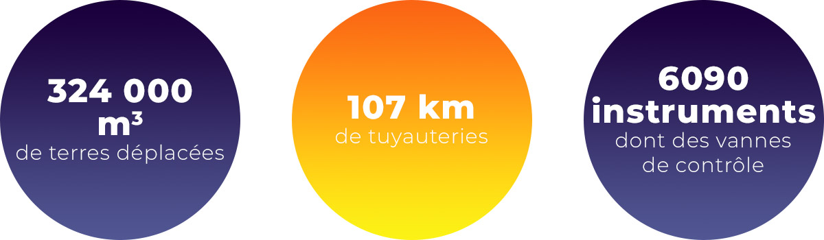 Chiffres clés de la construction de l'usine en argentine