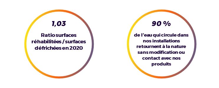 Indicateurs actions biodiversité - Groupe Eramet