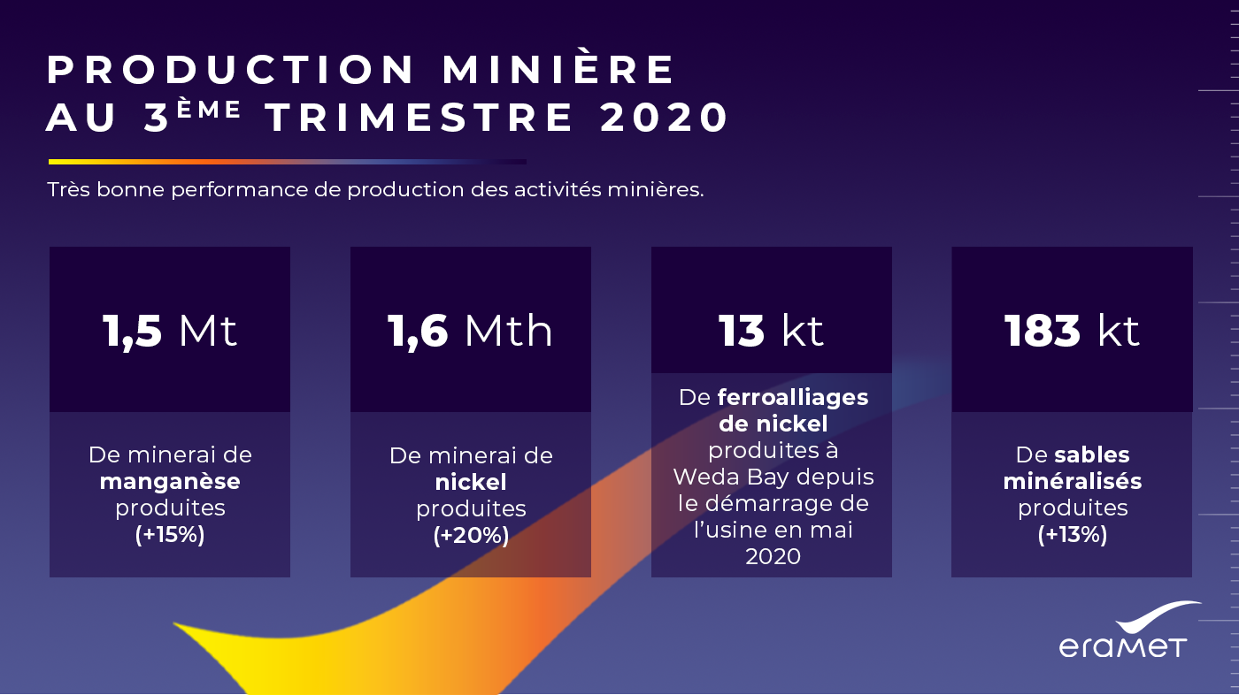 Chiffres relatifs à la production minière du groupe Eramet au 3ème trimestre 2020