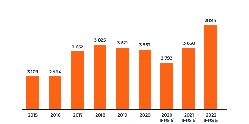Evolution du chiffre d'affaires d'Eramet de 2015 à 2022