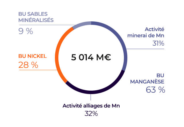 Répartition du chiffre d’affaires d’Eramet (IFRS 5) Répartition du chiffre d'affaires d'Eramet (IFRS 5)
