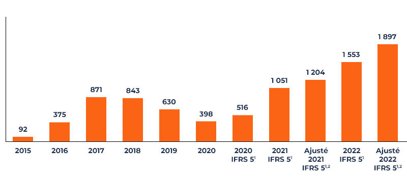 Evolution de l’EBITDA d’Eramet de 2015 à 2022 Evolution de l'EBITDA d'Eramet de 2015 à 2022