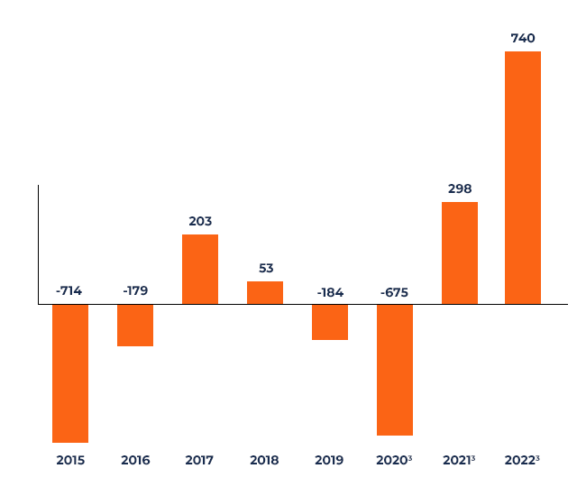 Evolution du résultat net part d’Eramet de 2015 à 2022 Evolution du résultat net part d'Eramet de 2015 à 2022
