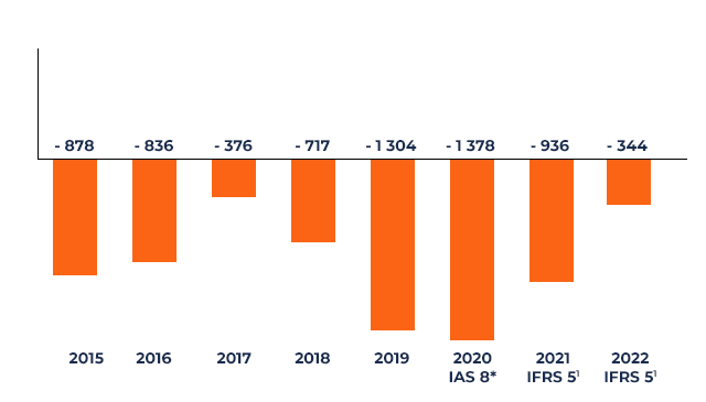 Evolution de l’endettement net d’Eramet de 2015 à 2022 Evolution de l'endettement net d'Eramet de 2015 à 2022