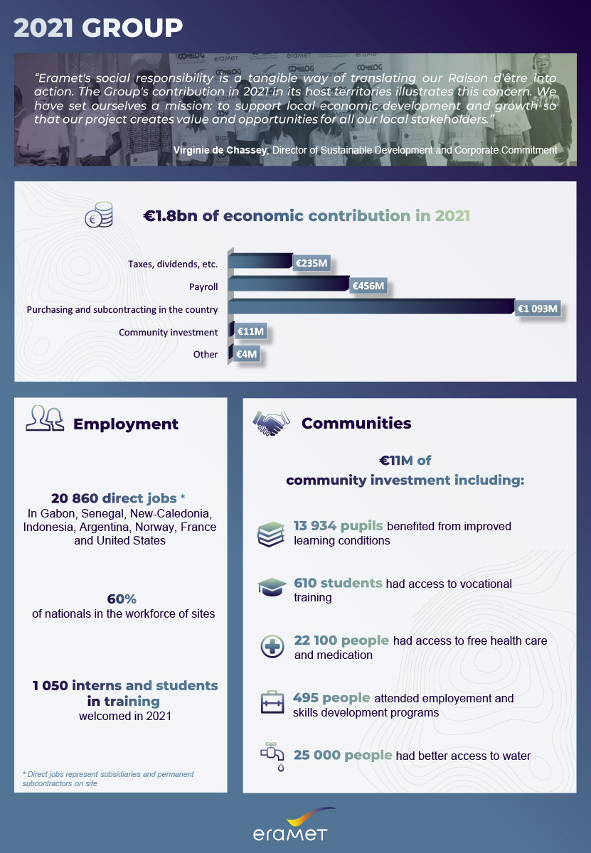 Eramet: the Group's economic contribution to the principal countries in which it operates increased, benefiting local communities