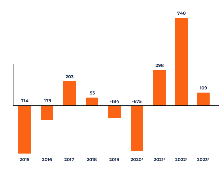 CC-2023-5-Résultat-net-part-du-groupe